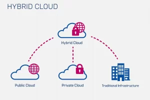 Hybrid Cloud