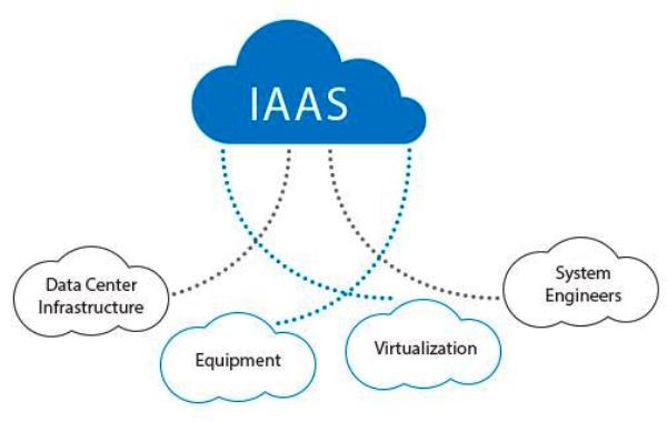 Infrastructure as a Service (IaaS)