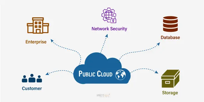 Public Cloud